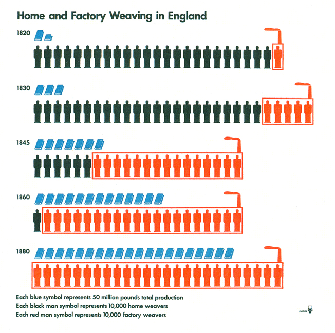 Isotype Home and Factory Weaving in England